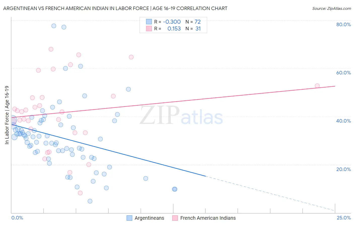 Argentinean vs French American Indian In Labor Force | Age 16-19