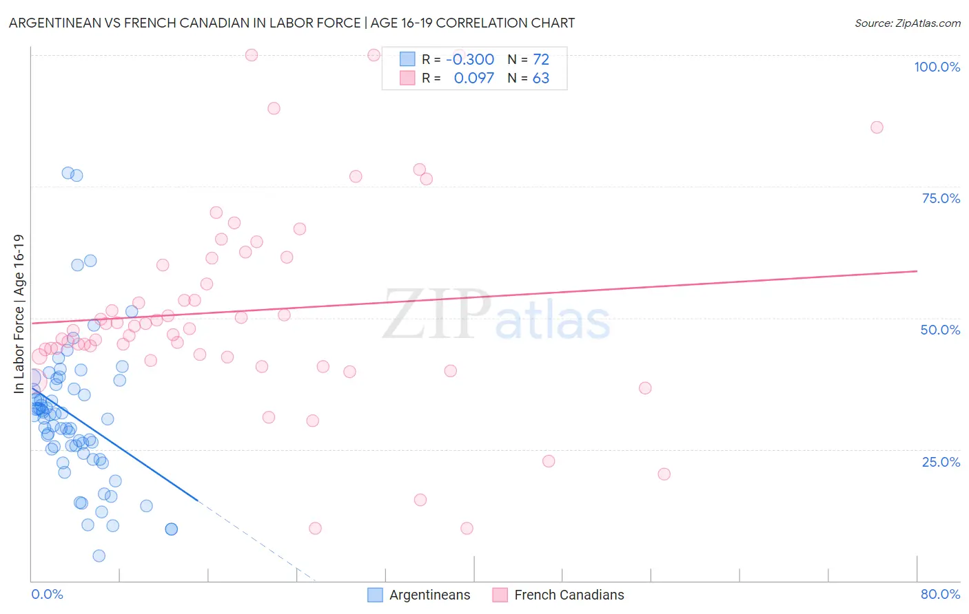Argentinean vs French Canadian In Labor Force | Age 16-19