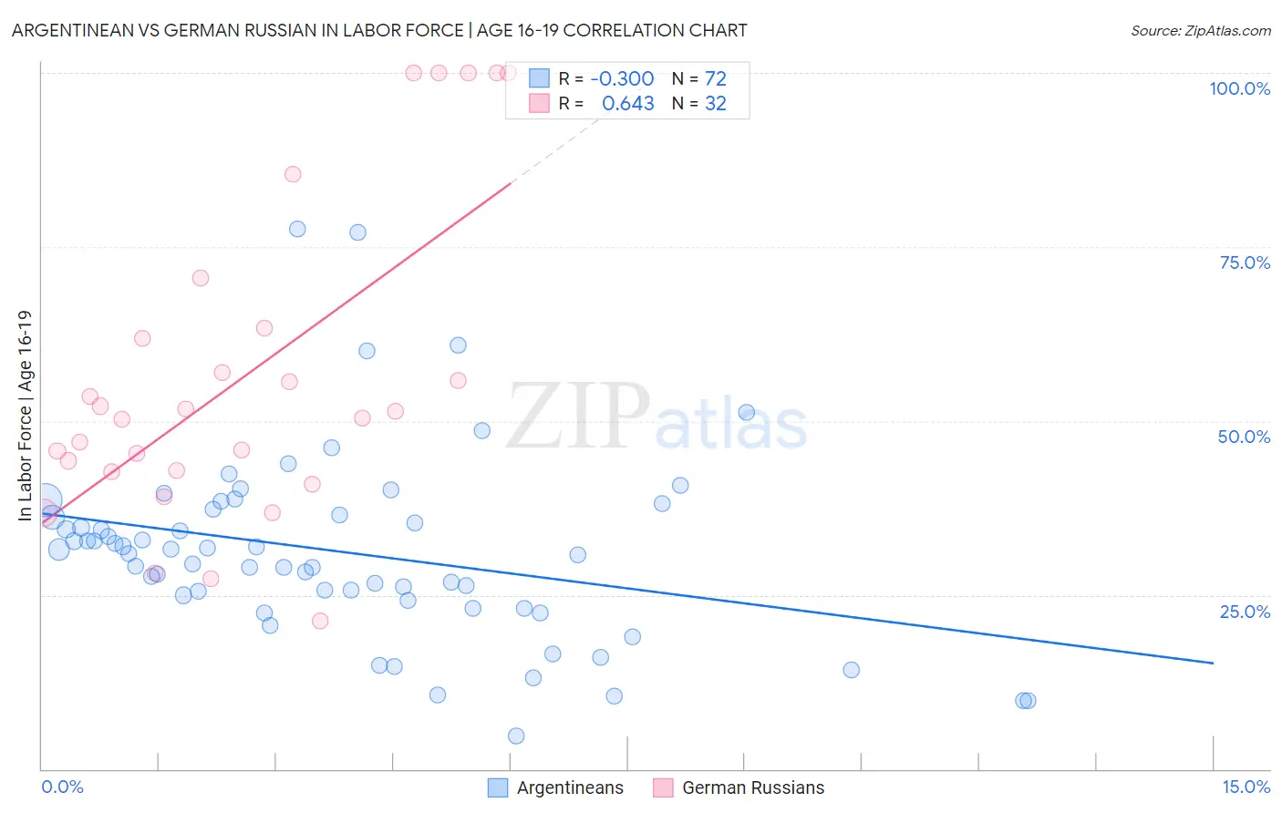 Argentinean vs German Russian In Labor Force | Age 16-19