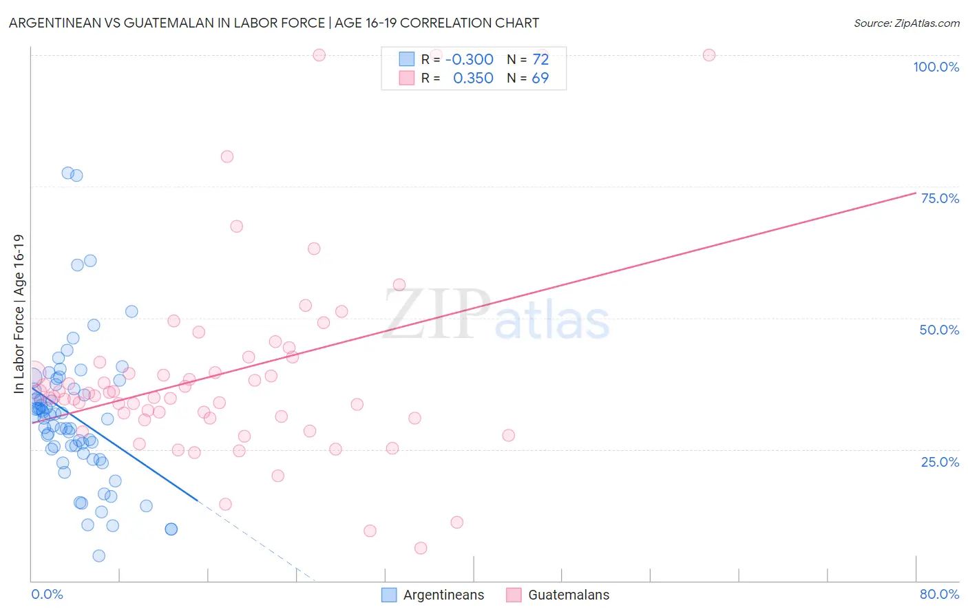 Argentinean vs Guatemalan In Labor Force | Age 16-19