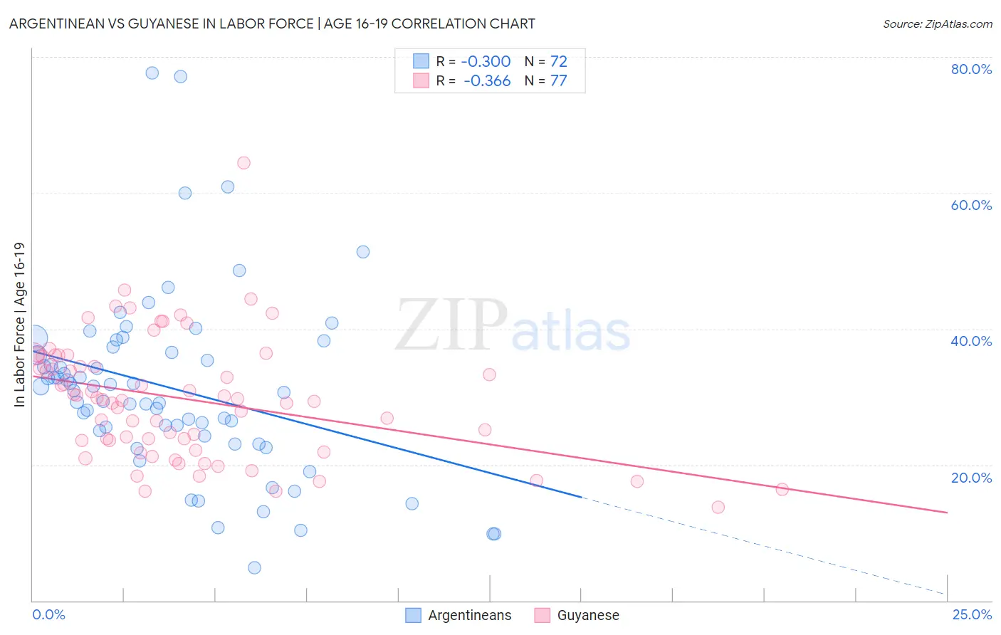 Argentinean vs Guyanese In Labor Force | Age 16-19