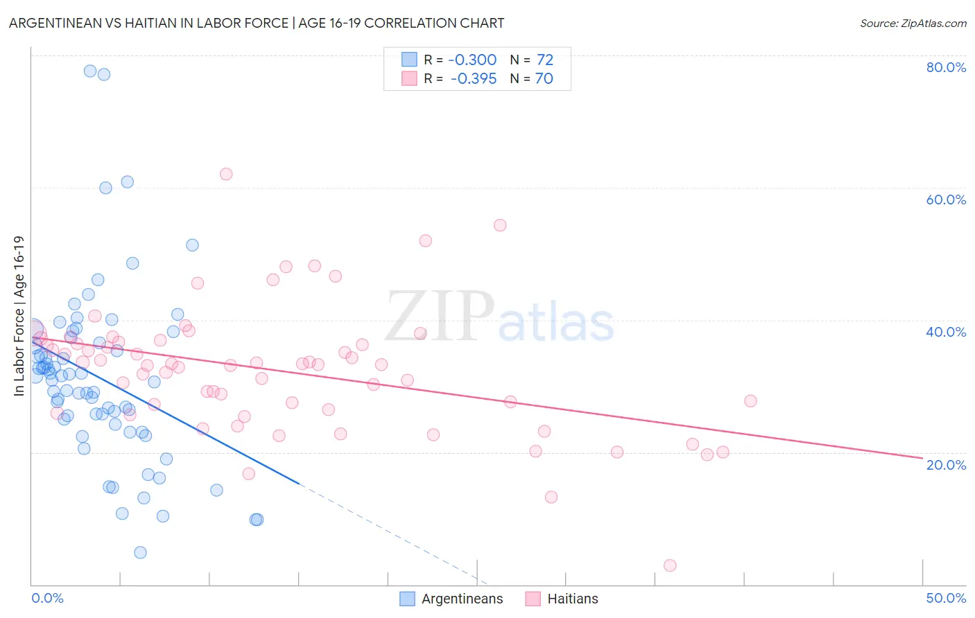 Argentinean vs Haitian In Labor Force | Age 16-19