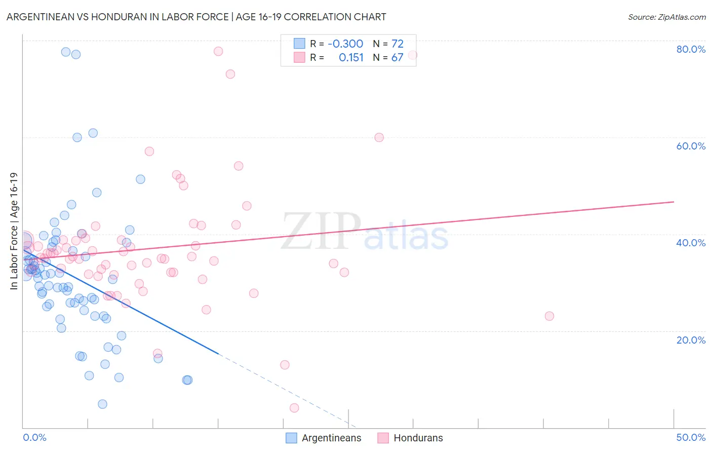 Argentinean vs Honduran In Labor Force | Age 16-19