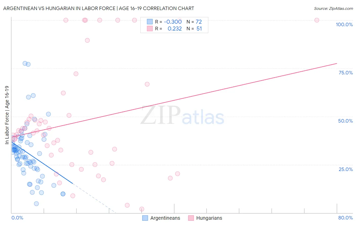 Argentinean vs Hungarian In Labor Force | Age 16-19