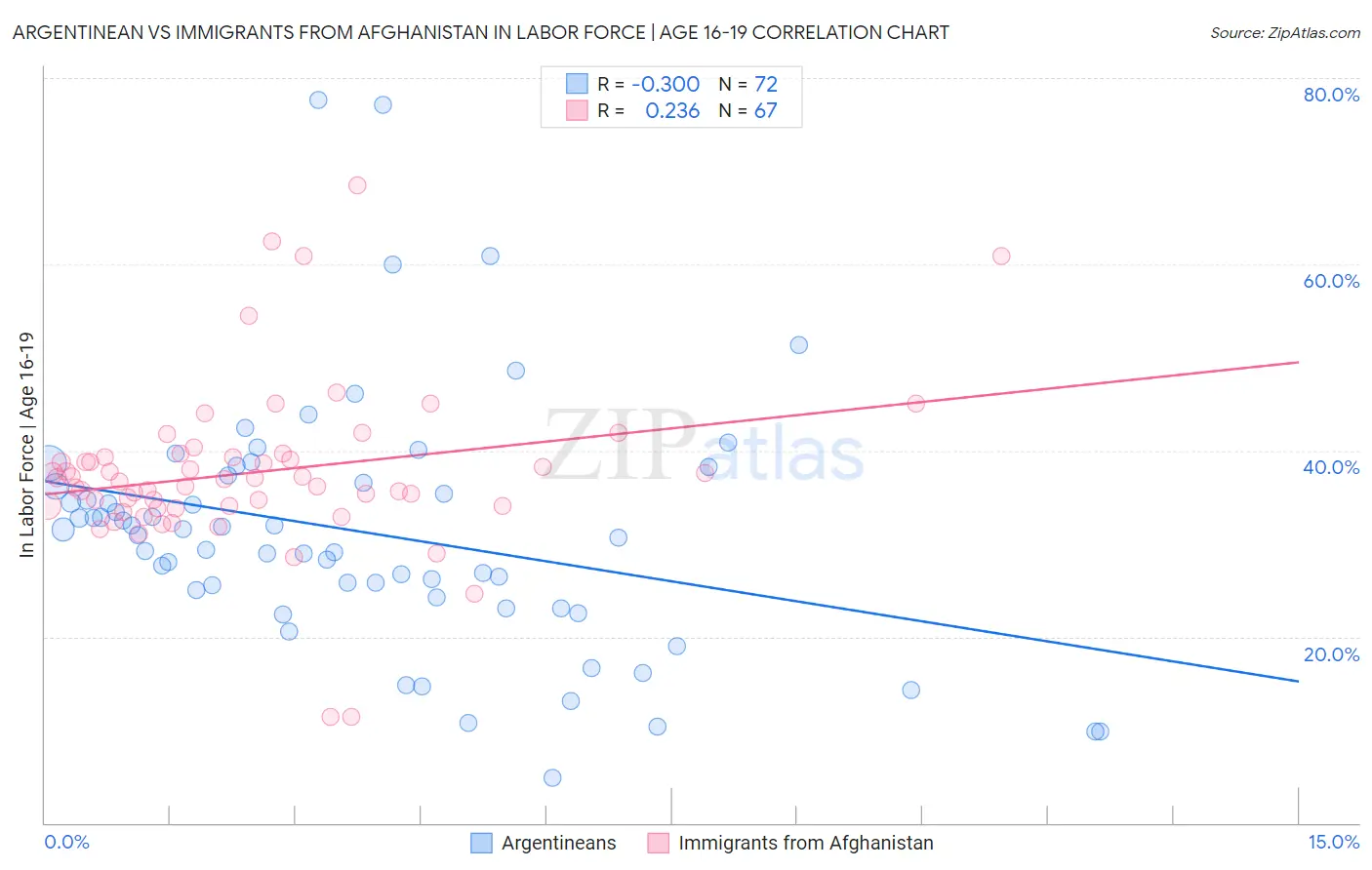 Argentinean vs Immigrants from Afghanistan In Labor Force | Age 16-19