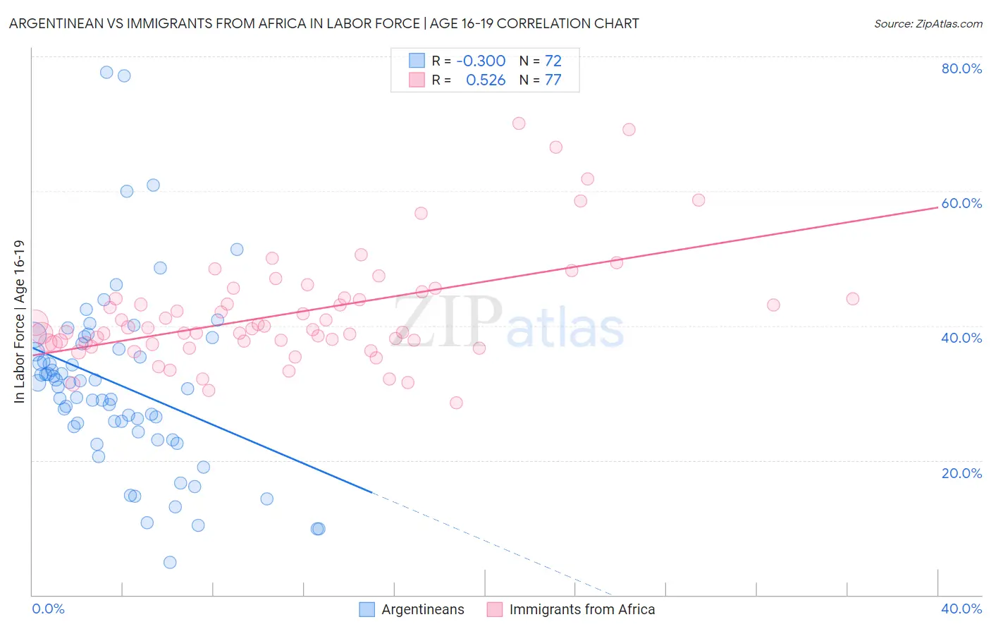 Argentinean vs Immigrants from Africa In Labor Force | Age 16-19