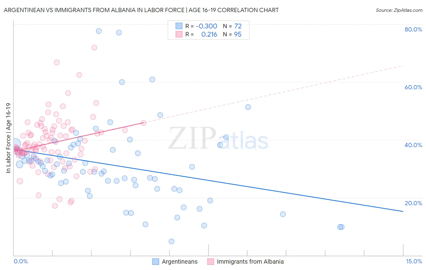 Argentinean vs Immigrants from Albania In Labor Force | Age 16-19