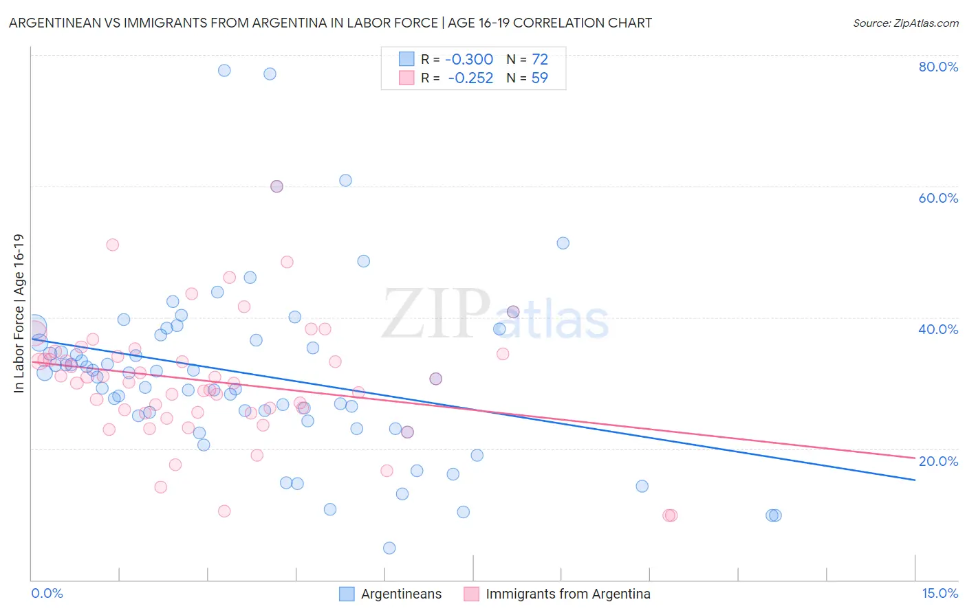 Argentinean vs Immigrants from Argentina In Labor Force | Age 16-19
