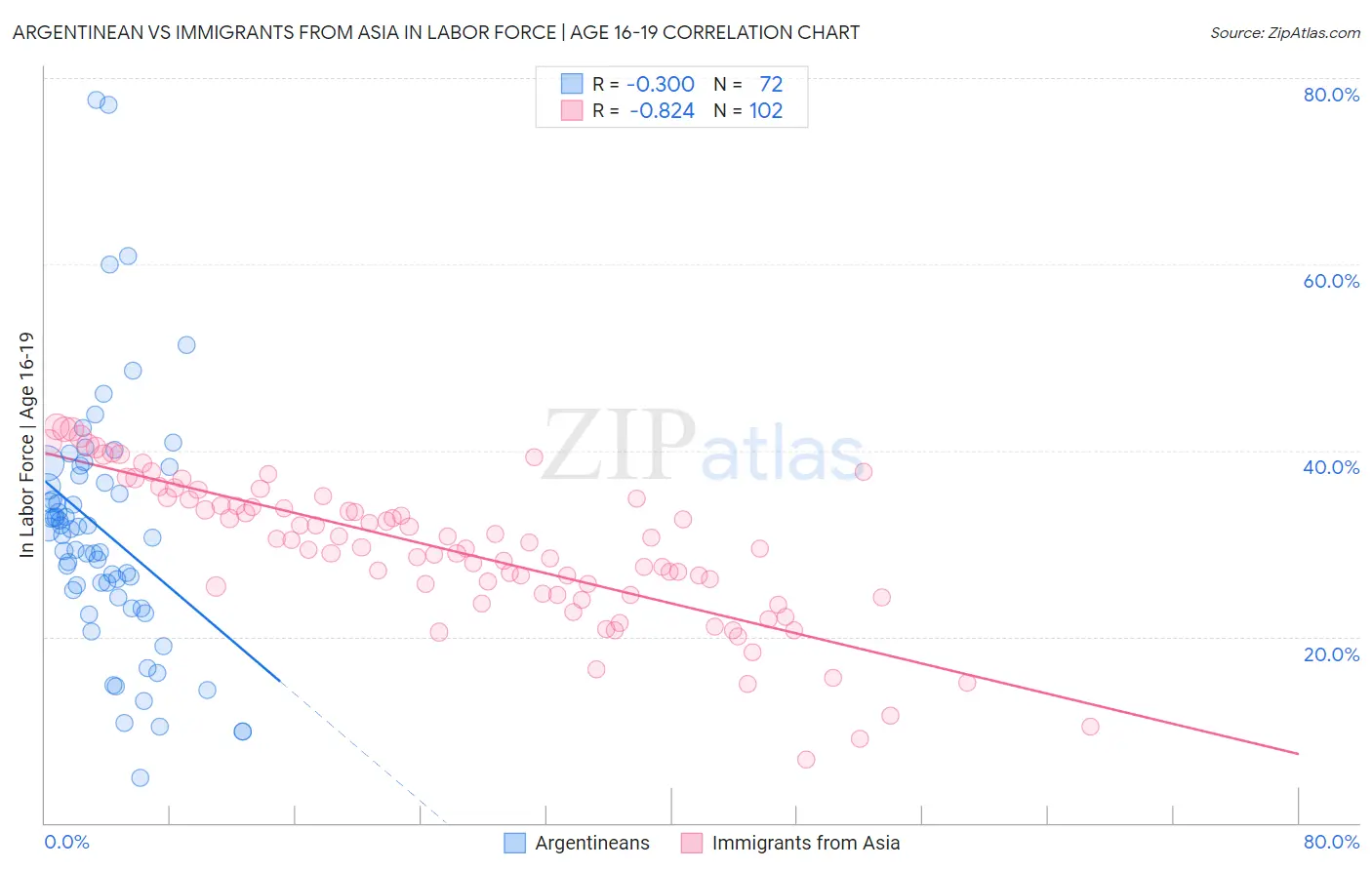 Argentinean vs Immigrants from Asia In Labor Force | Age 16-19