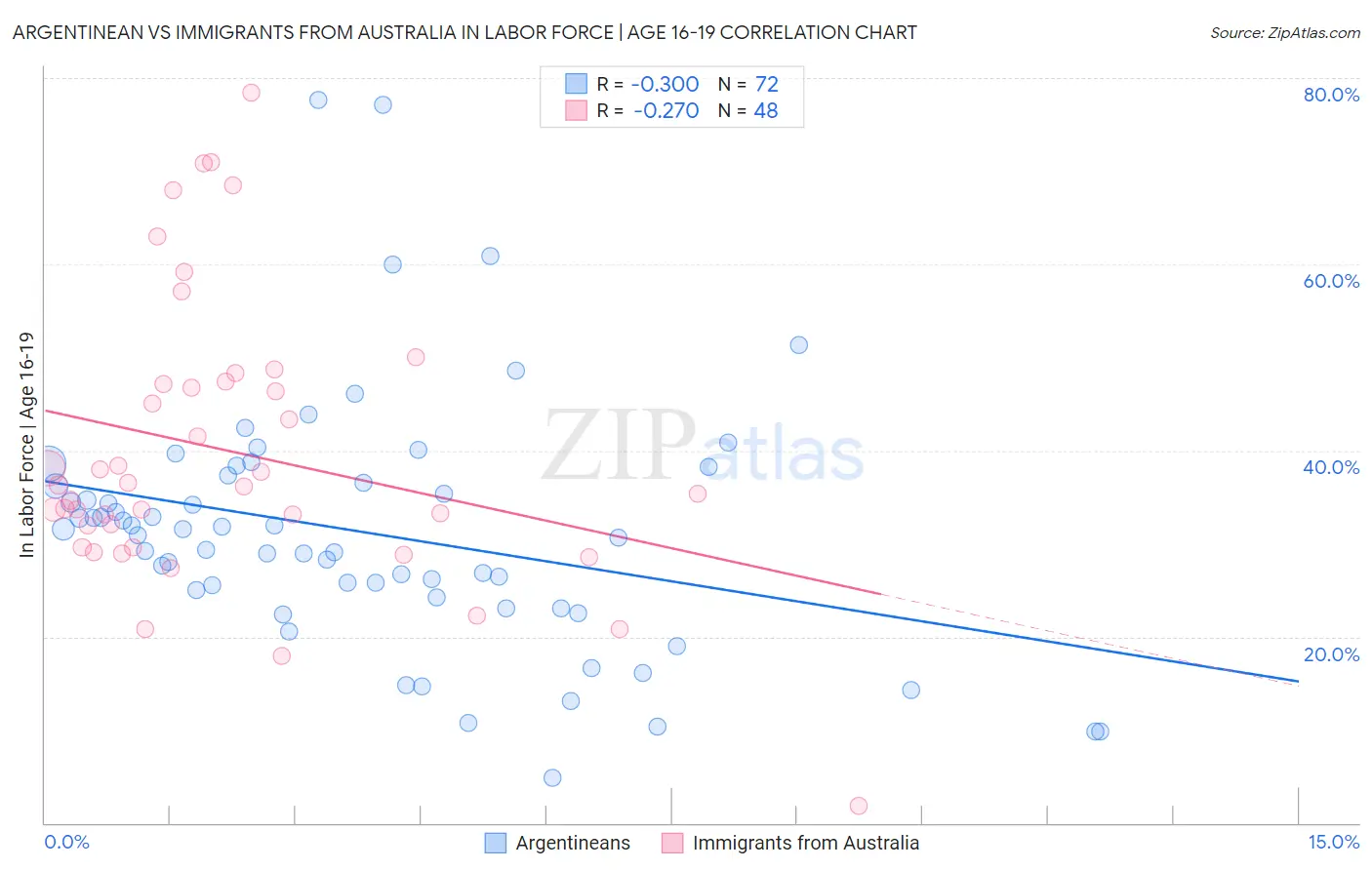 Argentinean vs Immigrants from Australia In Labor Force | Age 16-19