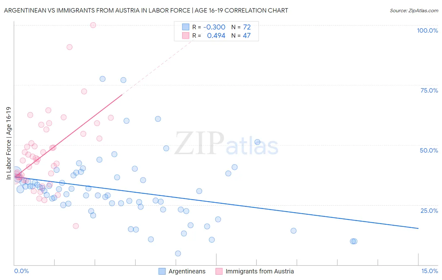 Argentinean vs Immigrants from Austria In Labor Force | Age 16-19