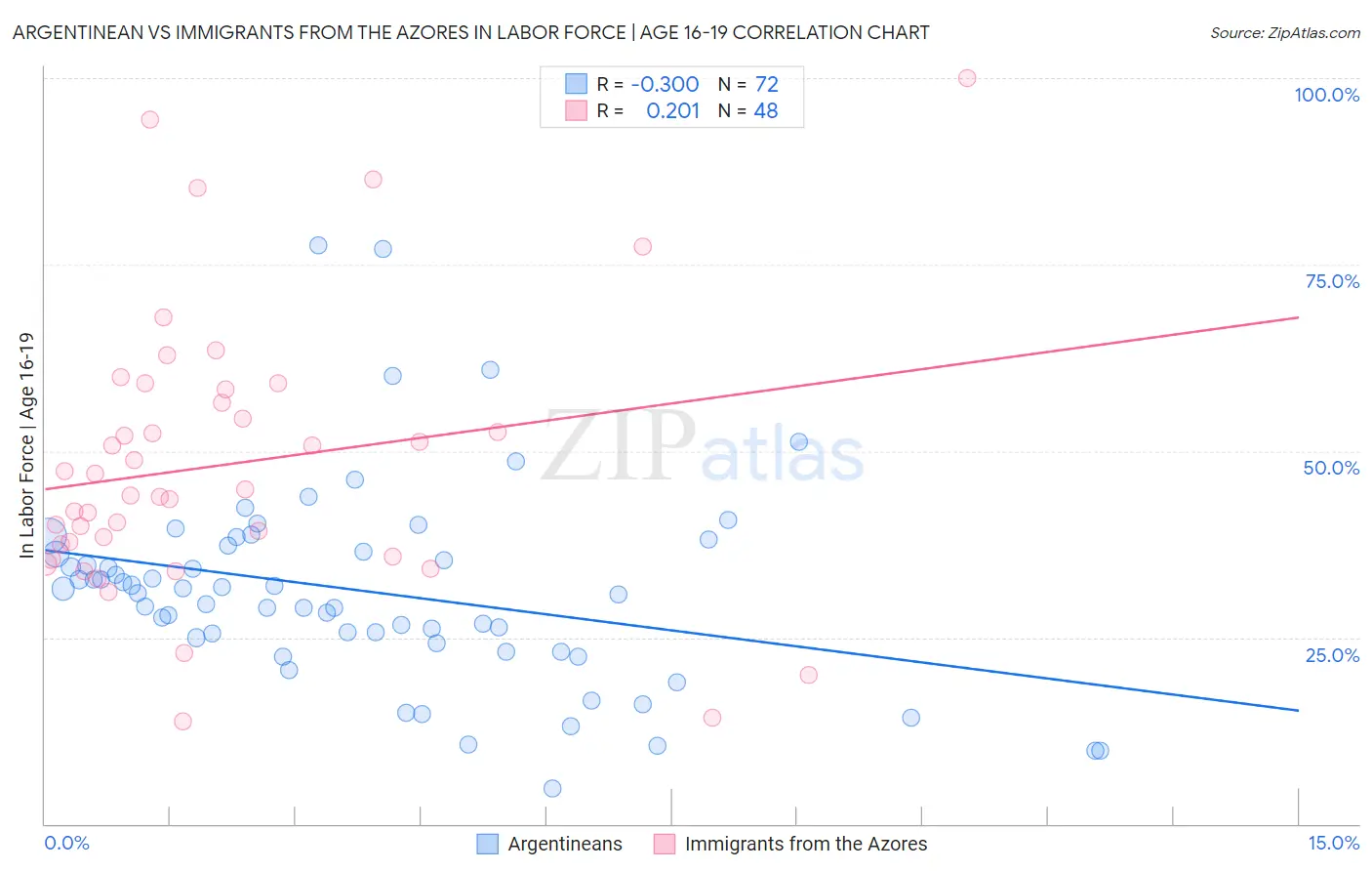 Argentinean vs Immigrants from the Azores In Labor Force | Age 16-19
