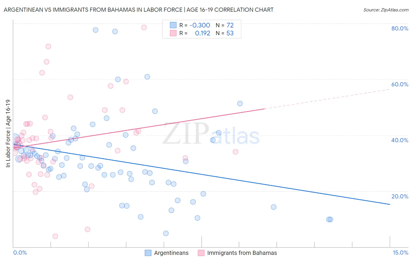 Argentinean vs Immigrants from Bahamas In Labor Force | Age 16-19