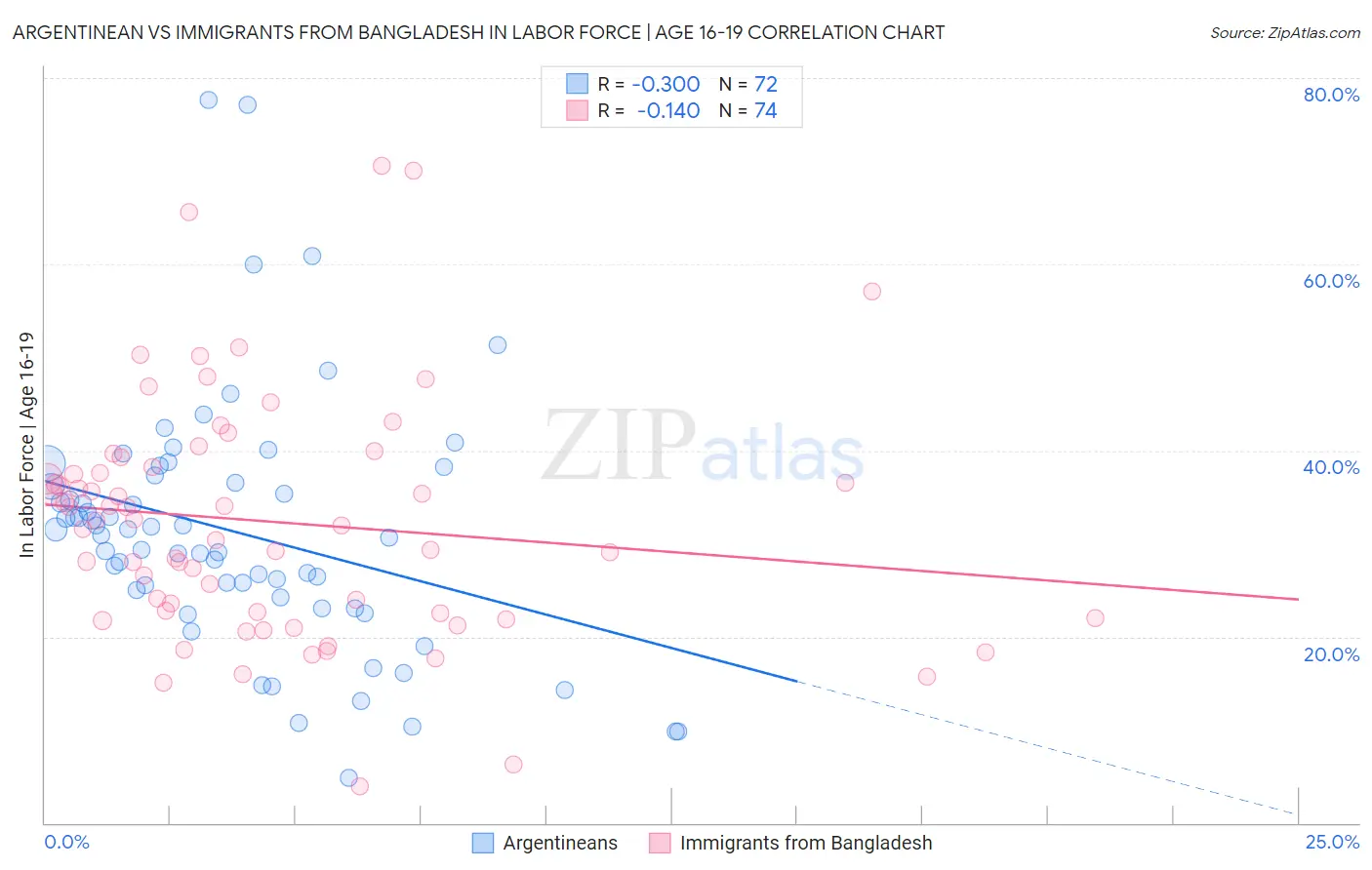 Argentinean vs Immigrants from Bangladesh In Labor Force | Age 16-19