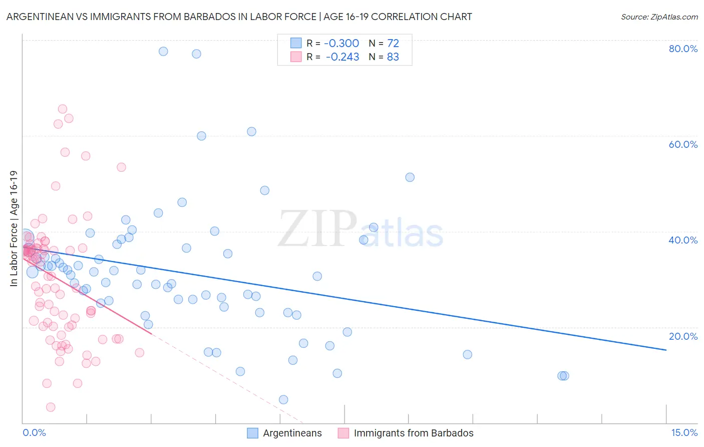 Argentinean vs Immigrants from Barbados In Labor Force | Age 16-19