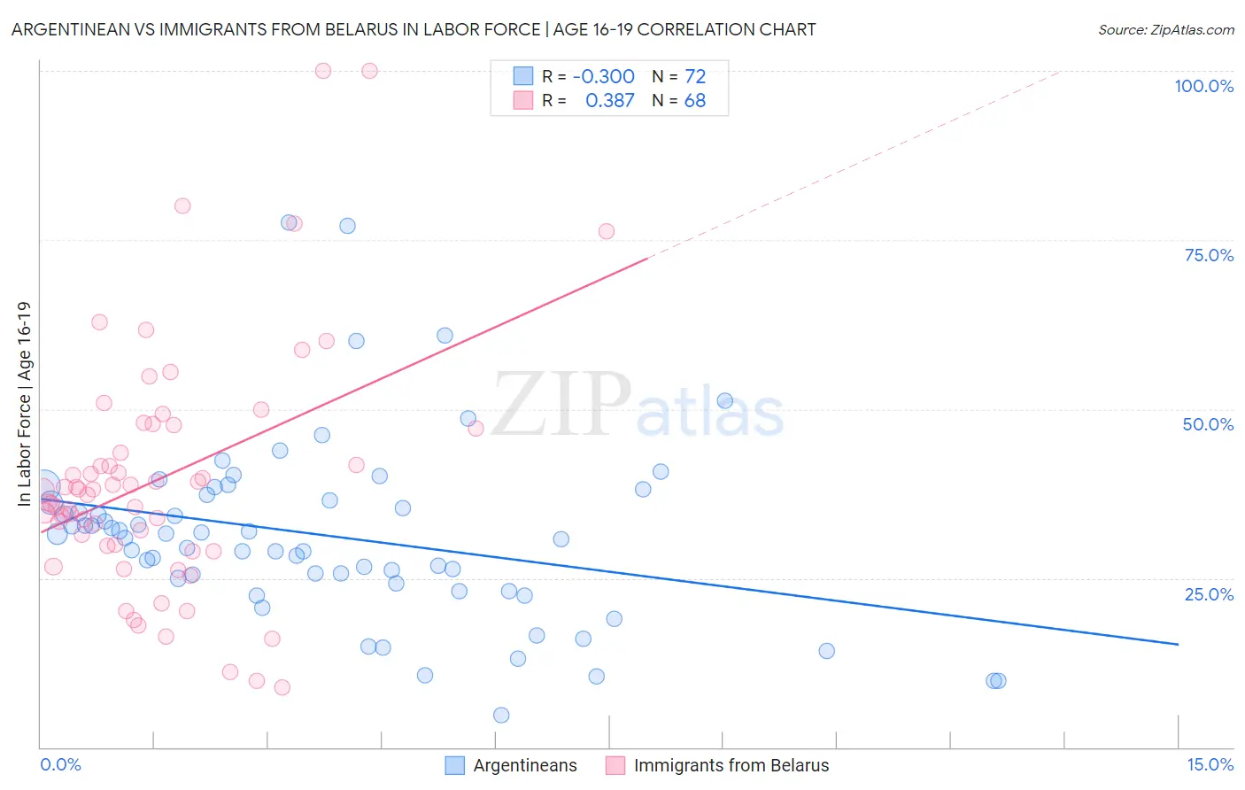 Argentinean vs Immigrants from Belarus In Labor Force | Age 16-19