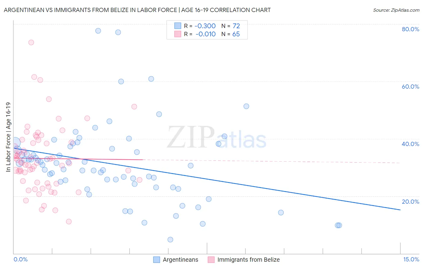Argentinean vs Immigrants from Belize In Labor Force | Age 16-19