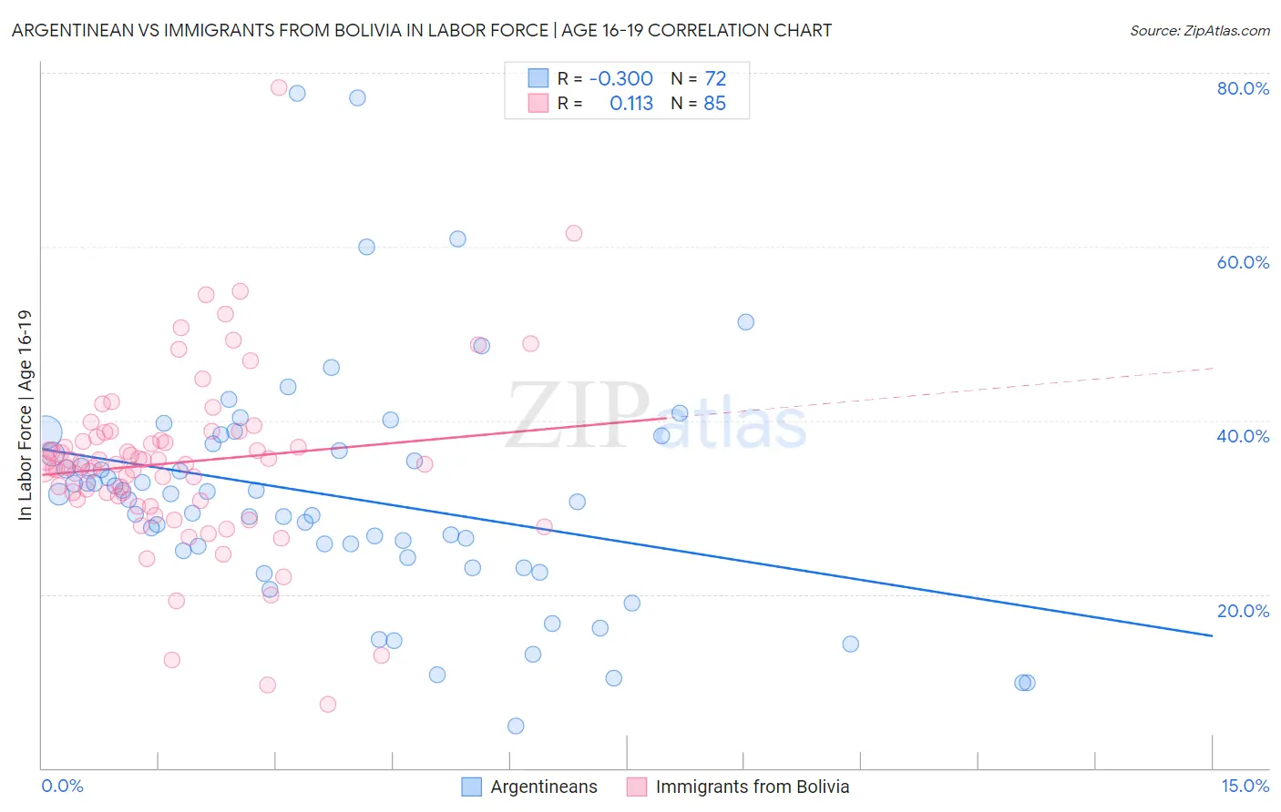 Argentinean vs Immigrants from Bolivia In Labor Force | Age 16-19
