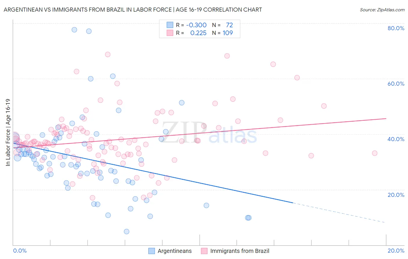 Argentinean vs Immigrants from Brazil In Labor Force | Age 16-19