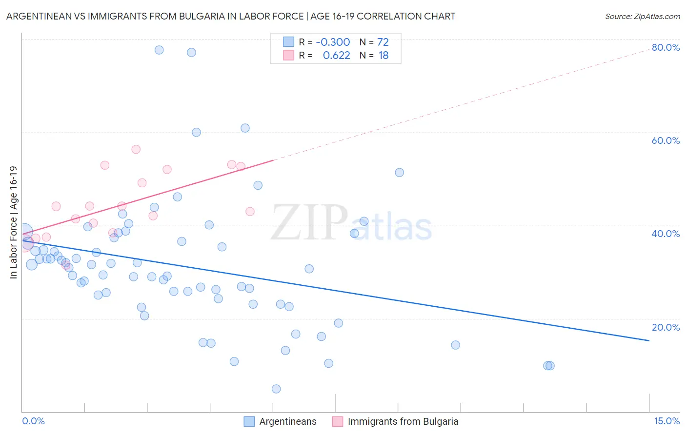 Argentinean vs Immigrants from Bulgaria In Labor Force | Age 16-19