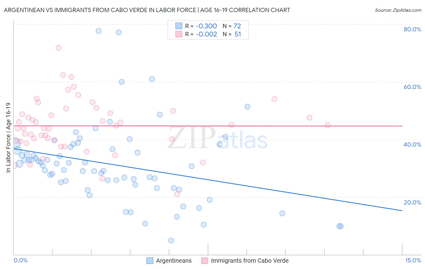 Argentinean vs Immigrants from Cabo Verde In Labor Force | Age 16-19