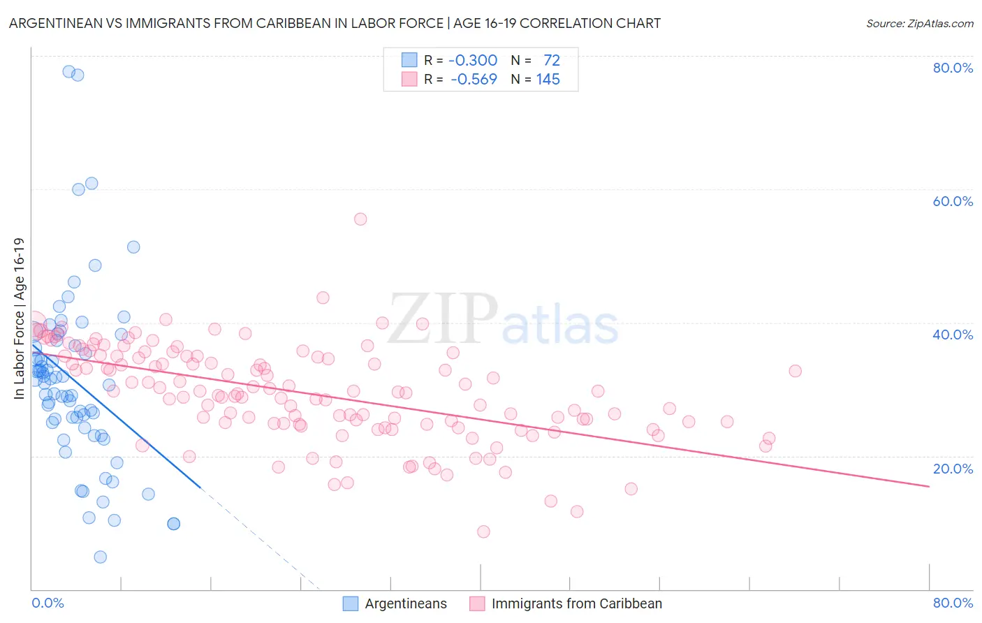 Argentinean vs Immigrants from Caribbean In Labor Force | Age 16-19