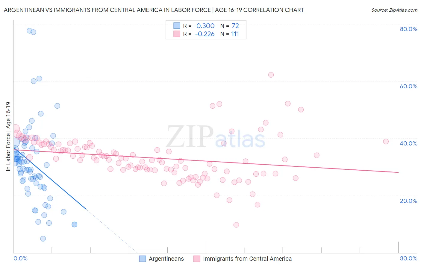 Argentinean vs Immigrants from Central America In Labor Force | Age 16-19