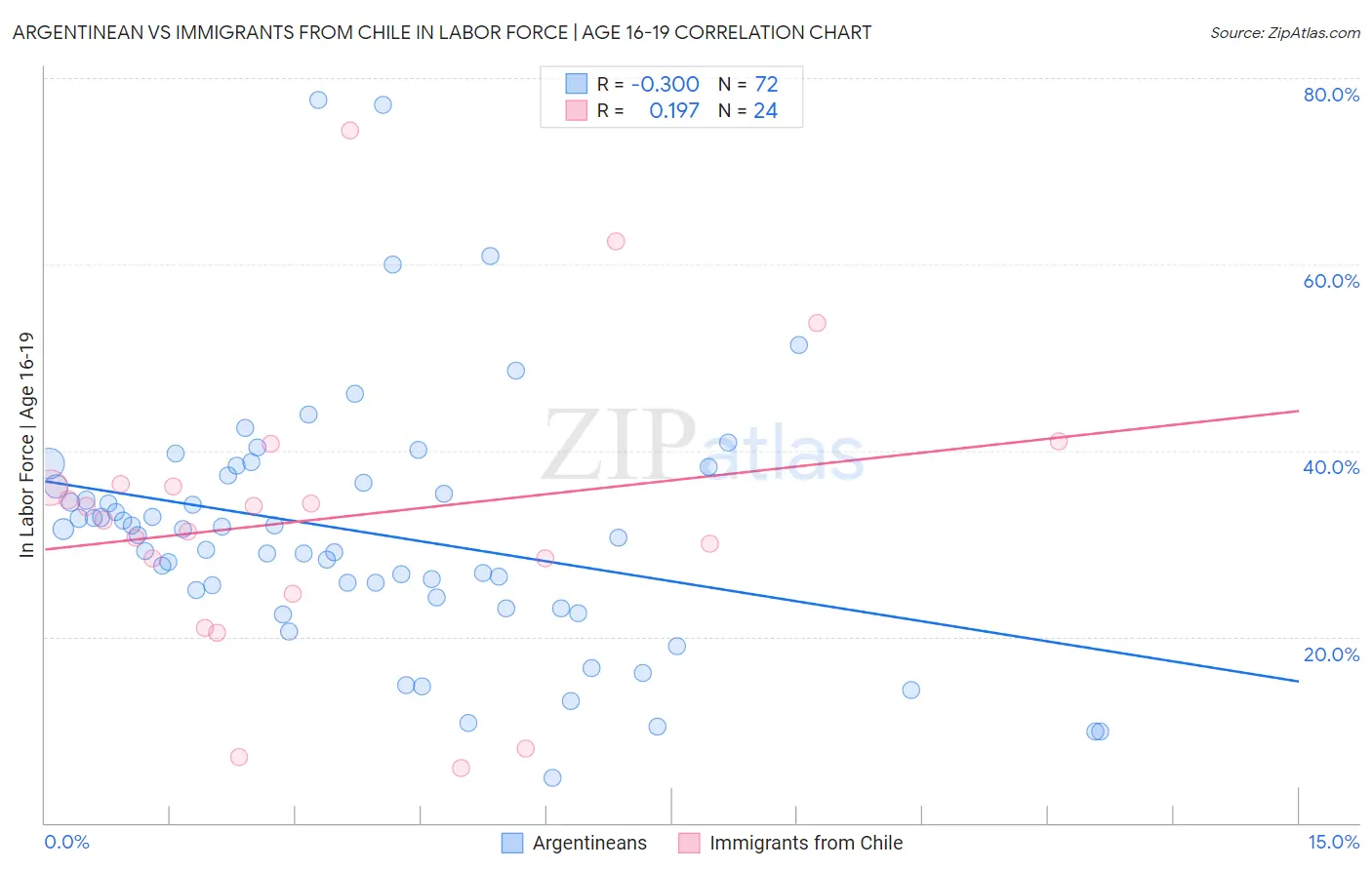 Argentinean vs Immigrants from Chile In Labor Force | Age 16-19