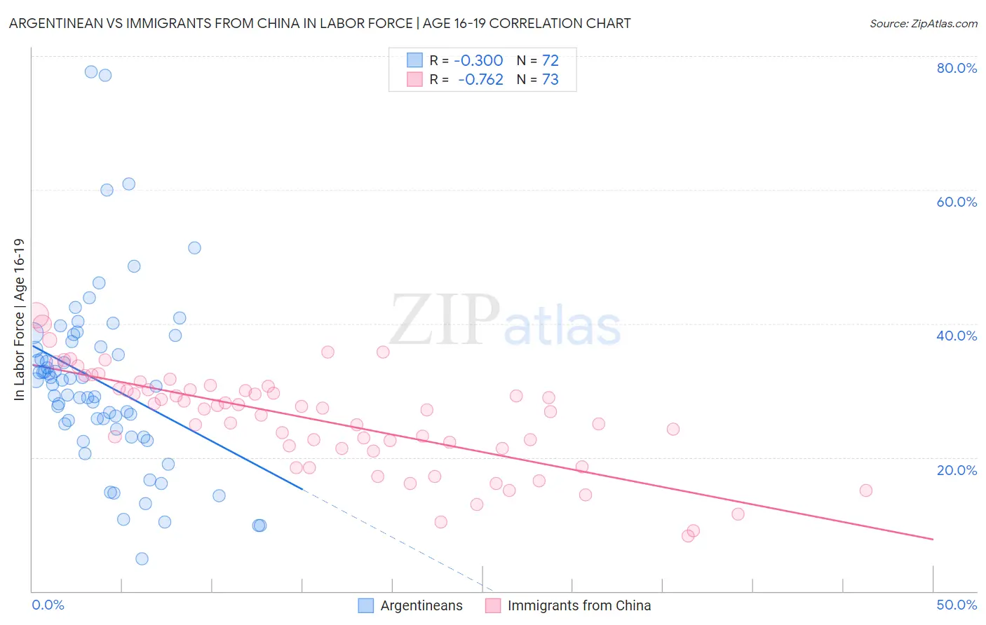 Argentinean vs Immigrants from China In Labor Force | Age 16-19