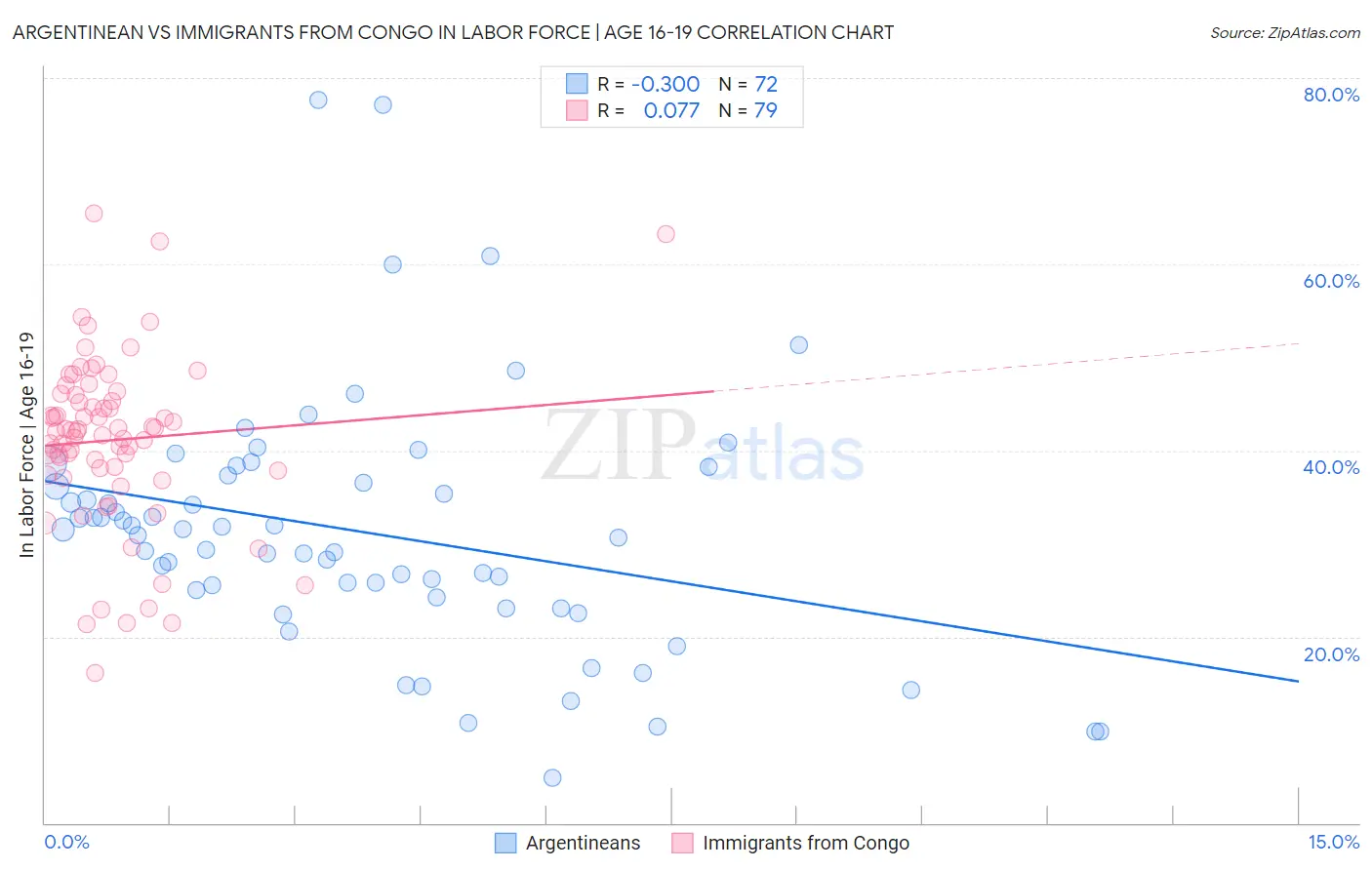 Argentinean vs Immigrants from Congo In Labor Force | Age 16-19
