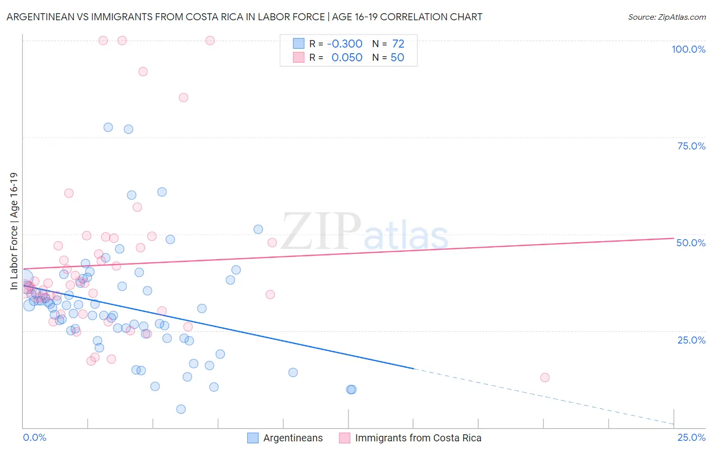 Argentinean vs Immigrants from Costa Rica In Labor Force | Age 16-19