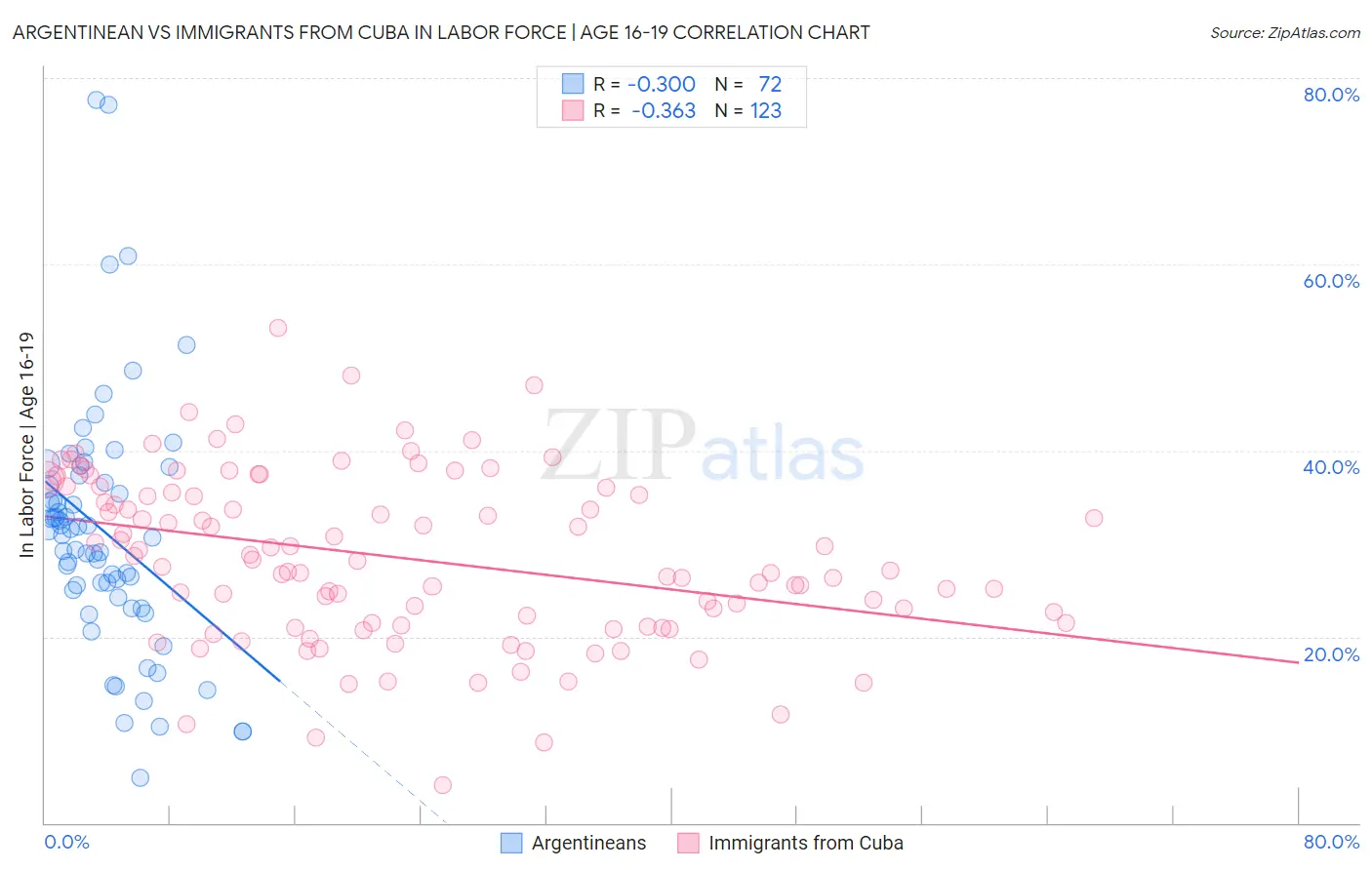 Argentinean vs Immigrants from Cuba In Labor Force | Age 16-19
