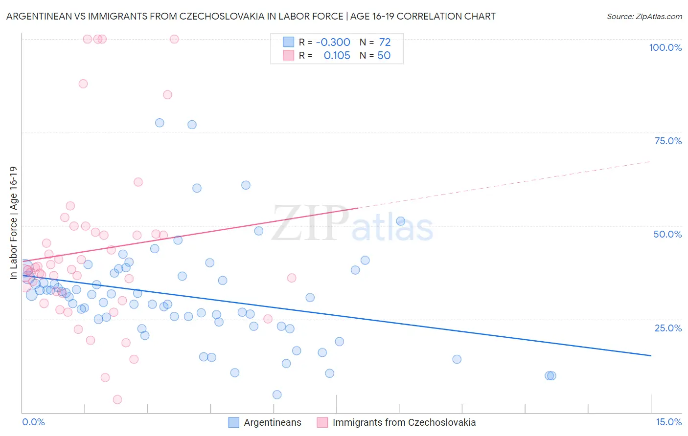 Argentinean vs Immigrants from Czechoslovakia In Labor Force | Age 16-19