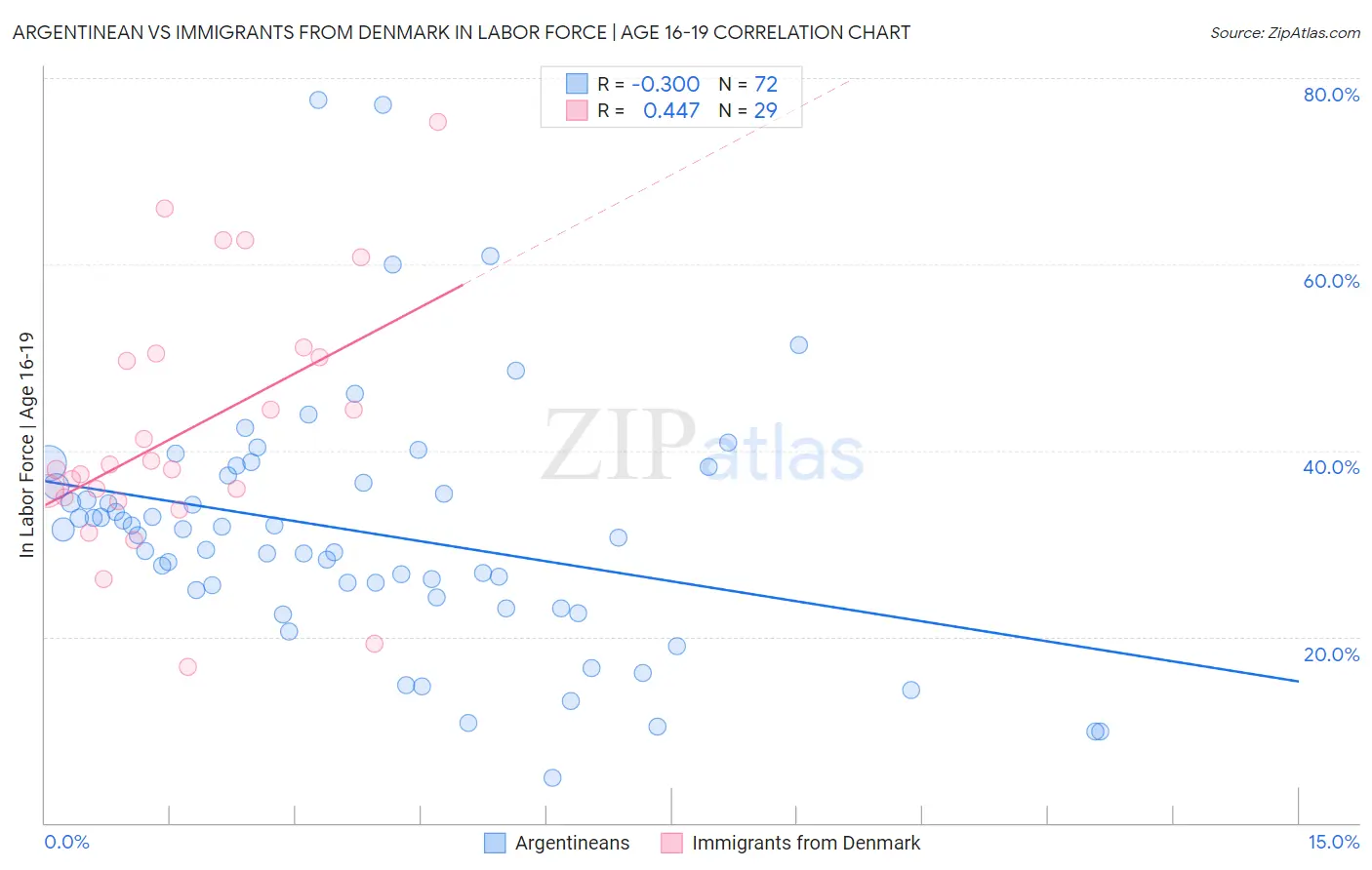 Argentinean vs Immigrants from Denmark In Labor Force | Age 16-19