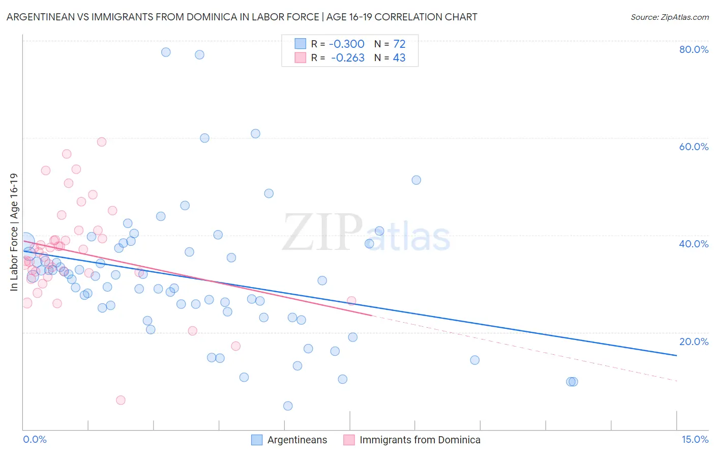 Argentinean vs Immigrants from Dominica In Labor Force | Age 16-19