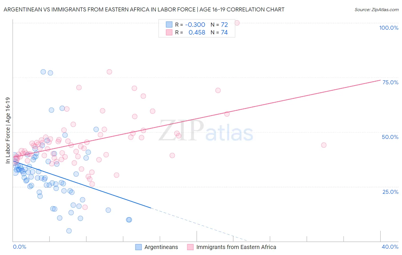 Argentinean vs Immigrants from Eastern Africa In Labor Force | Age 16-19