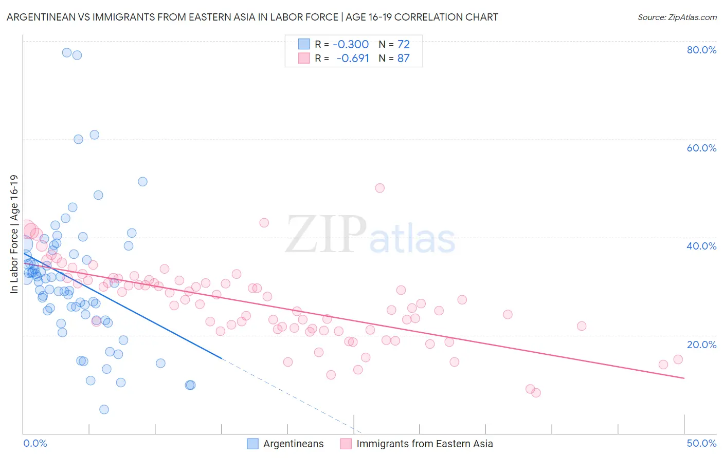 Argentinean vs Immigrants from Eastern Asia In Labor Force | Age 16-19