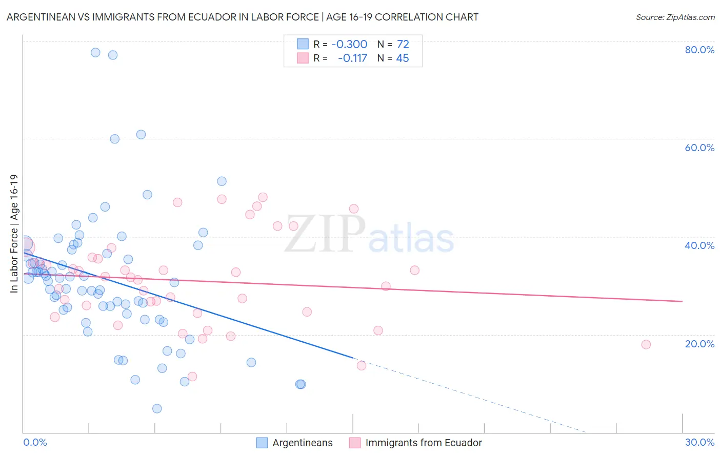 Argentinean vs Immigrants from Ecuador In Labor Force | Age 16-19