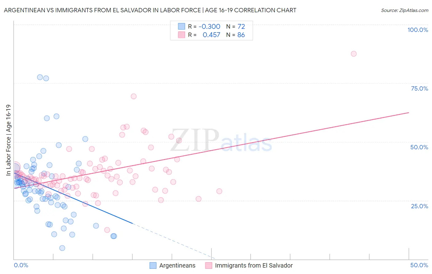 Argentinean vs Immigrants from El Salvador In Labor Force | Age 16-19