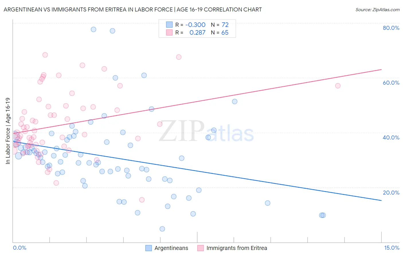 Argentinean vs Immigrants from Eritrea In Labor Force | Age 16-19