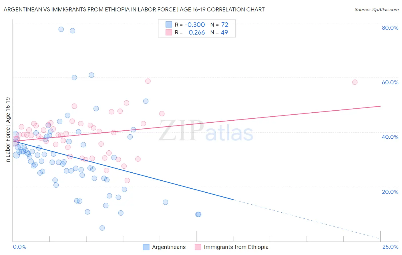 Argentinean vs Immigrants from Ethiopia In Labor Force | Age 16-19