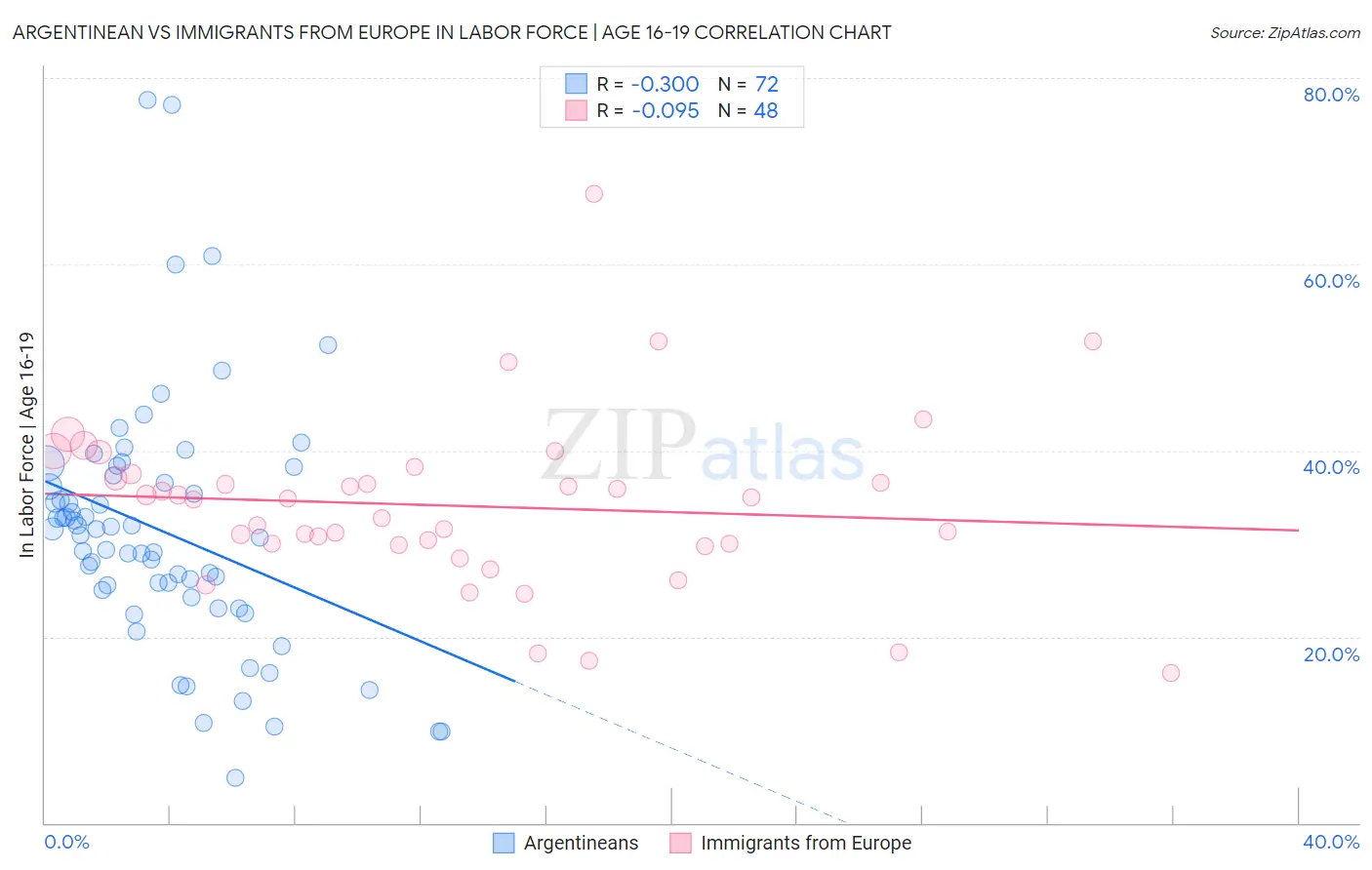 Argentinean vs Immigrants from Europe In Labor Force | Age 16-19