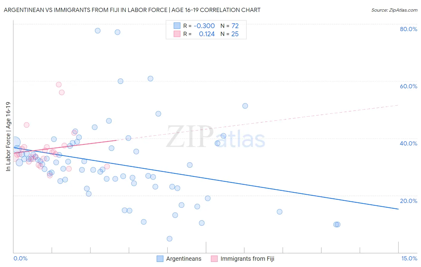 Argentinean vs Immigrants from Fiji In Labor Force | Age 16-19