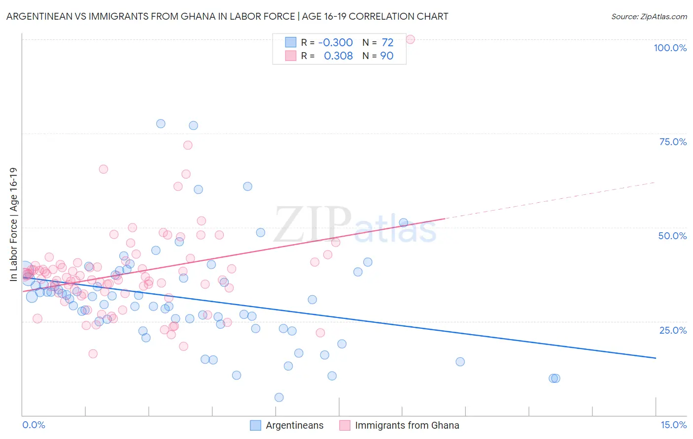 Argentinean vs Immigrants from Ghana In Labor Force | Age 16-19