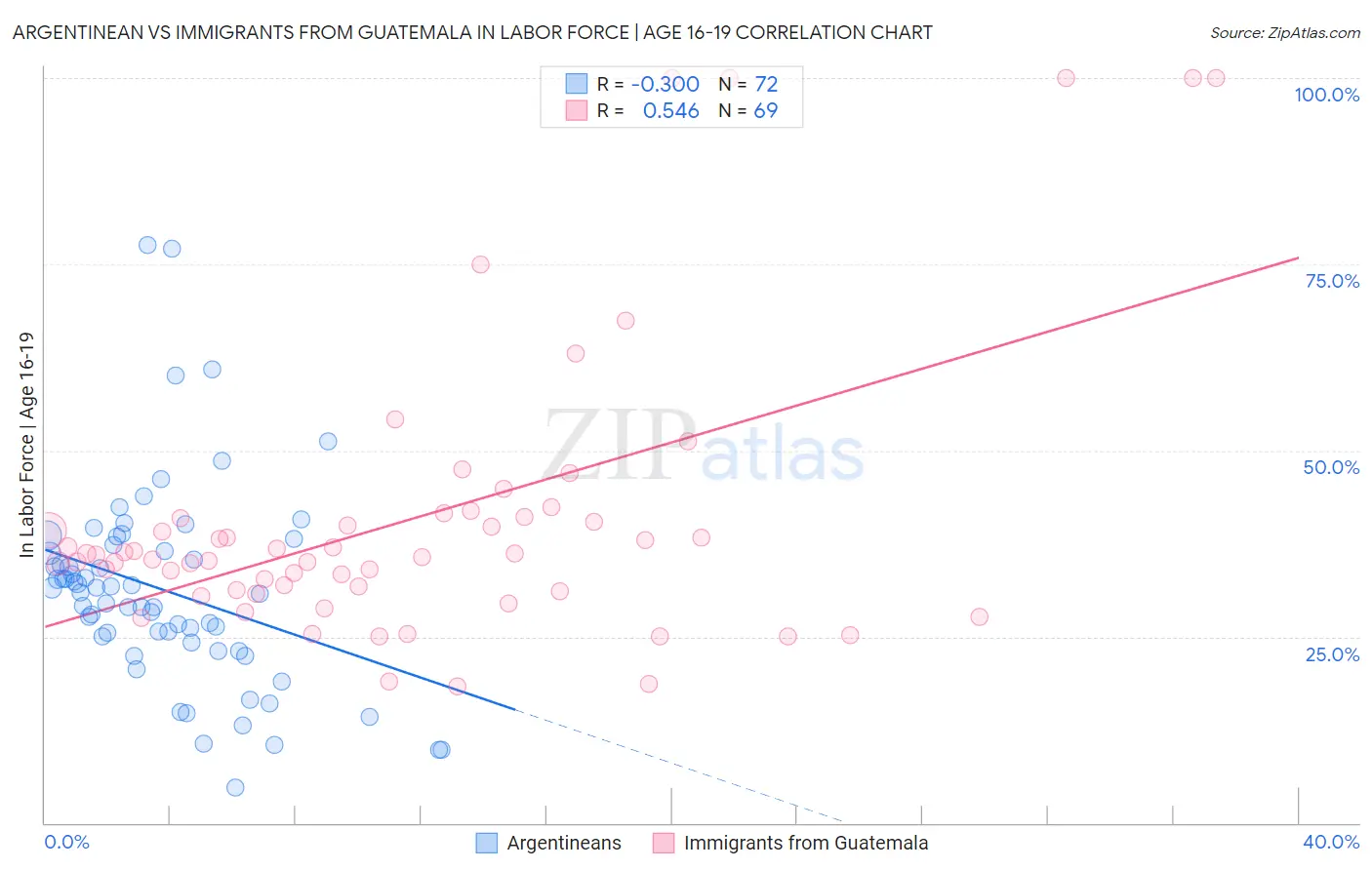 Argentinean vs Immigrants from Guatemala In Labor Force | Age 16-19