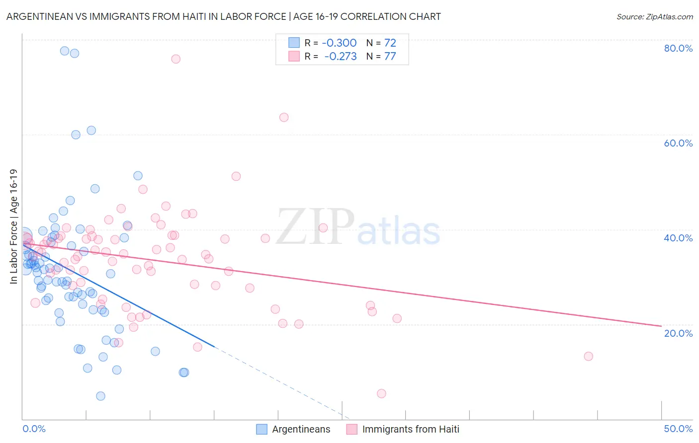 Argentinean vs Immigrants from Haiti In Labor Force | Age 16-19