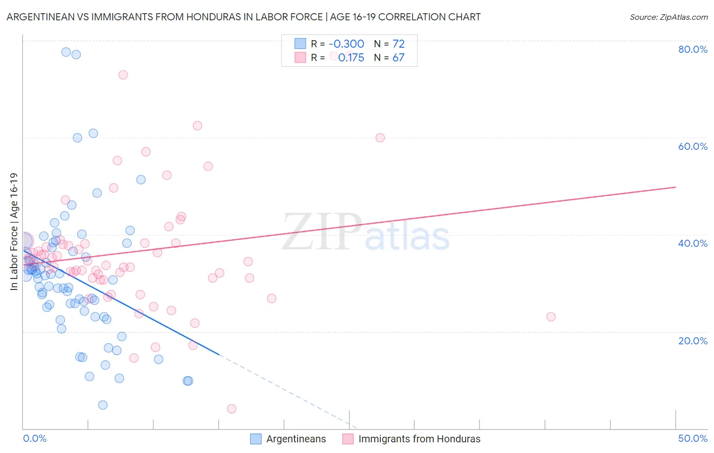 Argentinean vs Immigrants from Honduras In Labor Force | Age 16-19