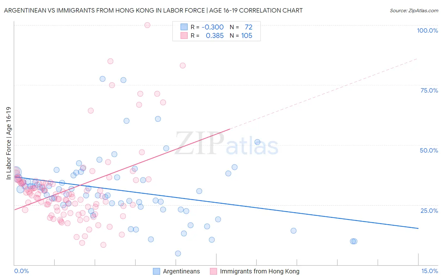 Argentinean vs Immigrants from Hong Kong In Labor Force | Age 16-19