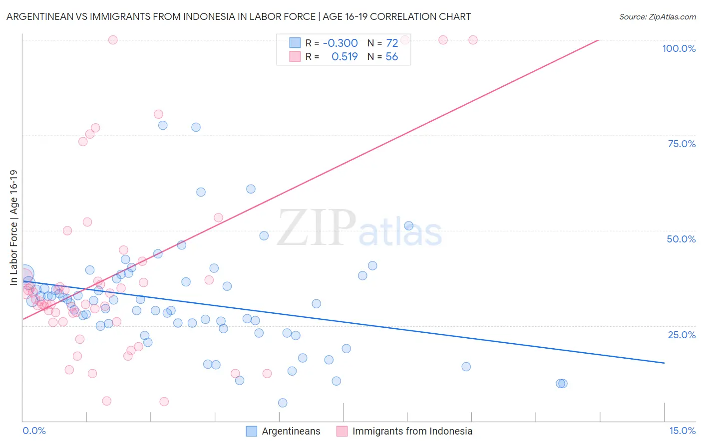 Argentinean vs Immigrants from Indonesia In Labor Force | Age 16-19