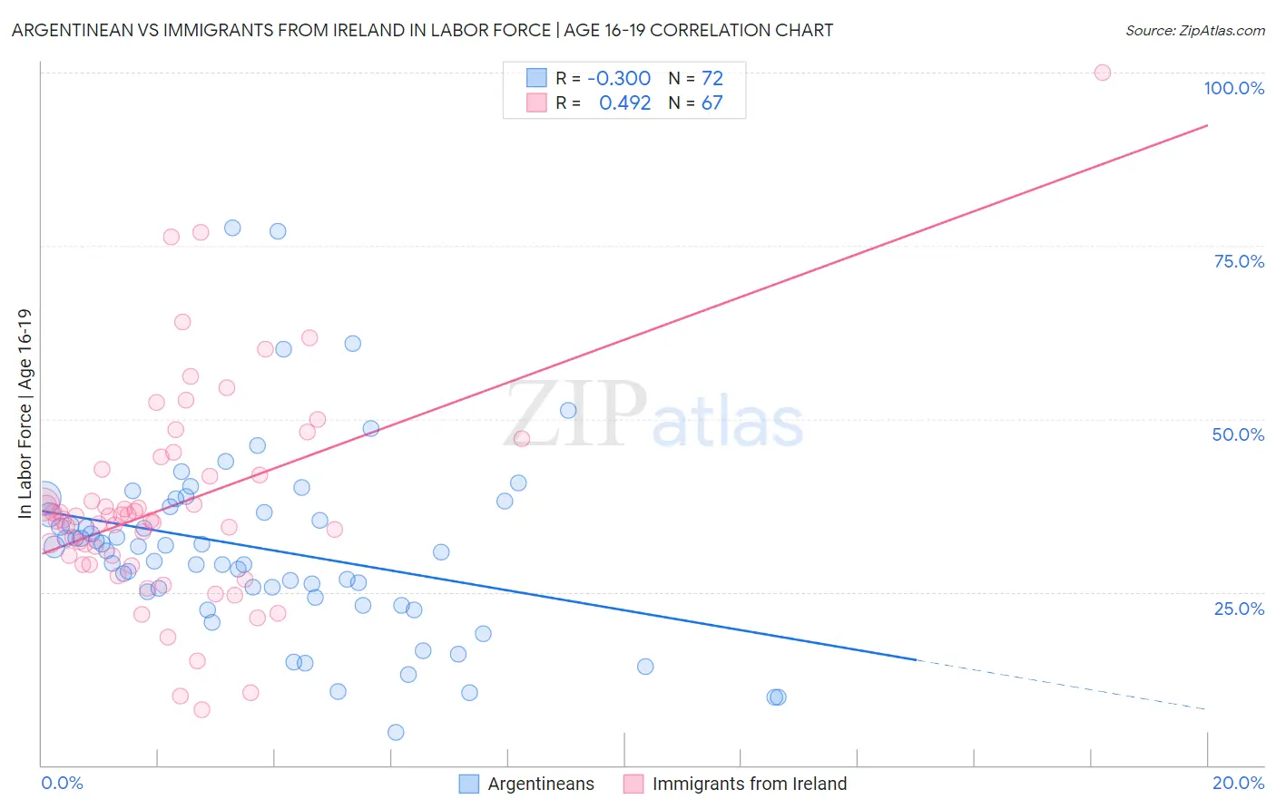 Argentinean vs Immigrants from Ireland In Labor Force | Age 16-19